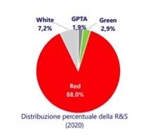 settori di distribuzione percentuale dell R&S