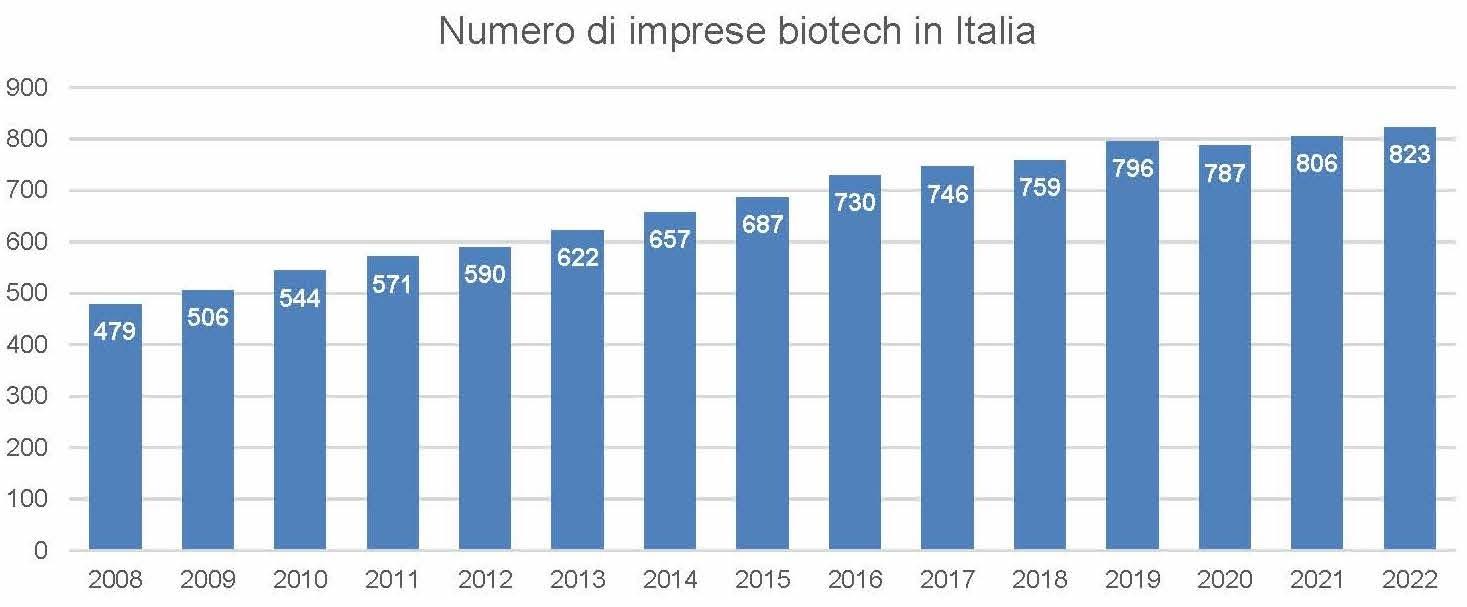 numero imprese biotech in Italia