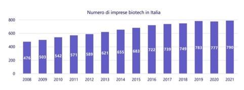 numero imprese biotech